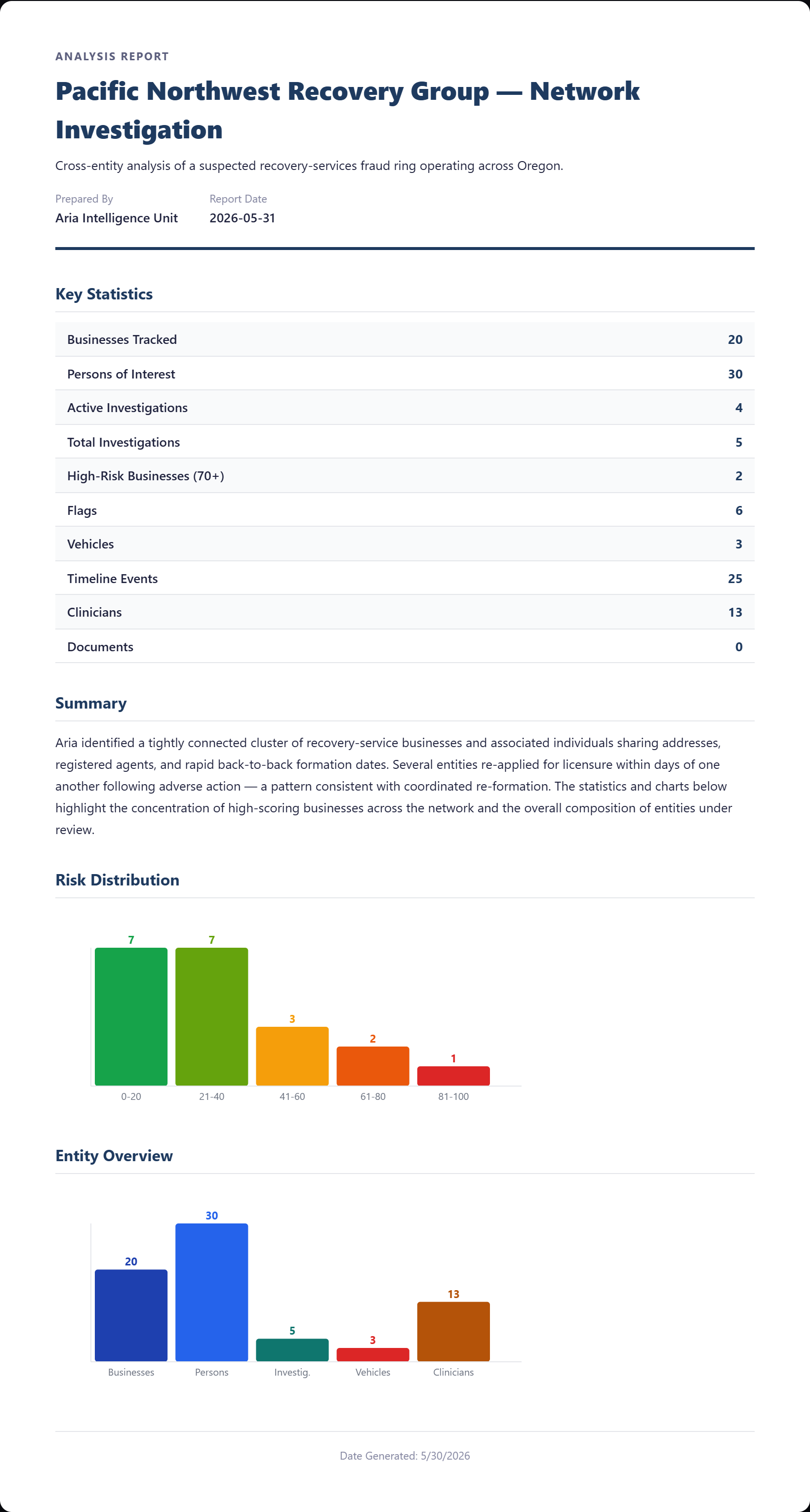 Sample Aria analysis report with key statistics, an executive summary, and risk and entity charts